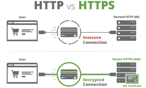 Pentingnya SSL atau Secure HTTP alias https pada website