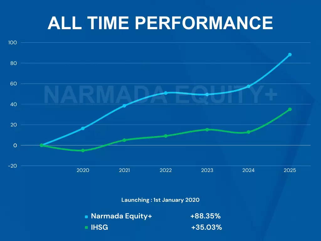 Narmada Equity+